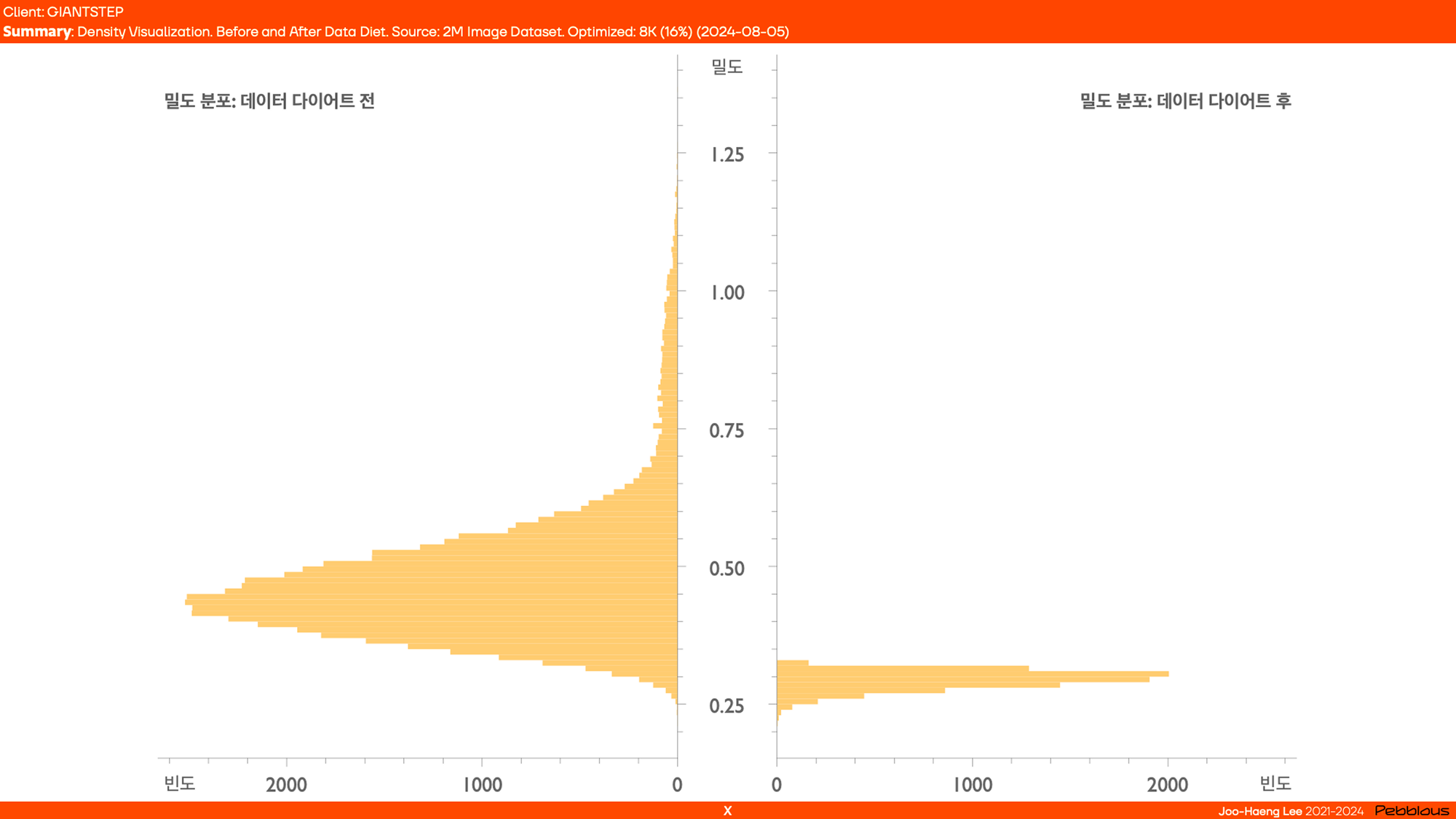 데이터클리닉 자이언트스텝 진단 리포트 - 데이터 다이어트 전후의 밀도의 변화(밀도 히스토그램)