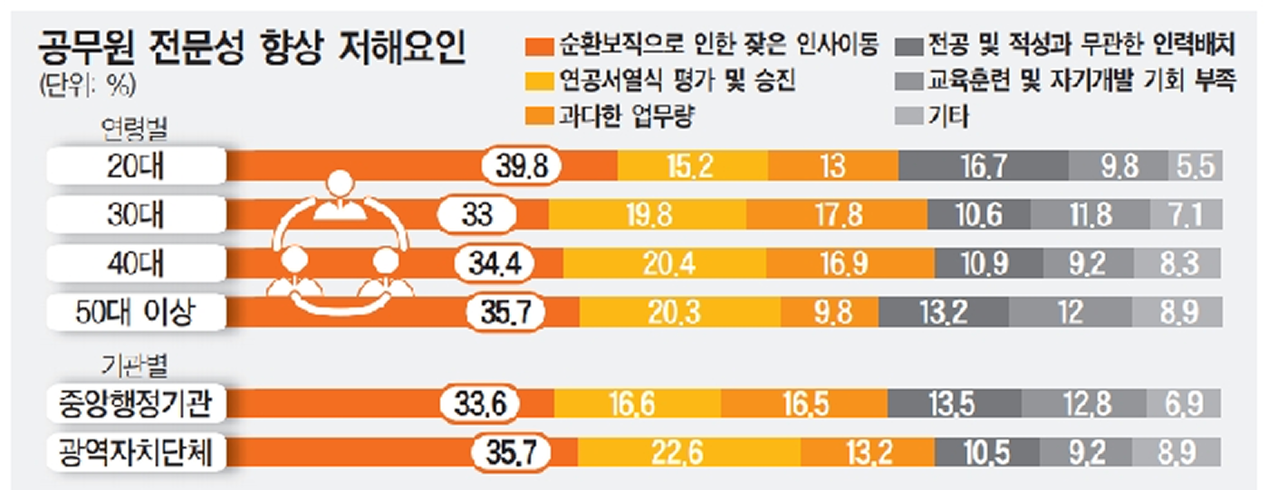 출처: 대한경제 - “일 좀 할만하면 교체”…공공기관 ‘순환보직의 덫’