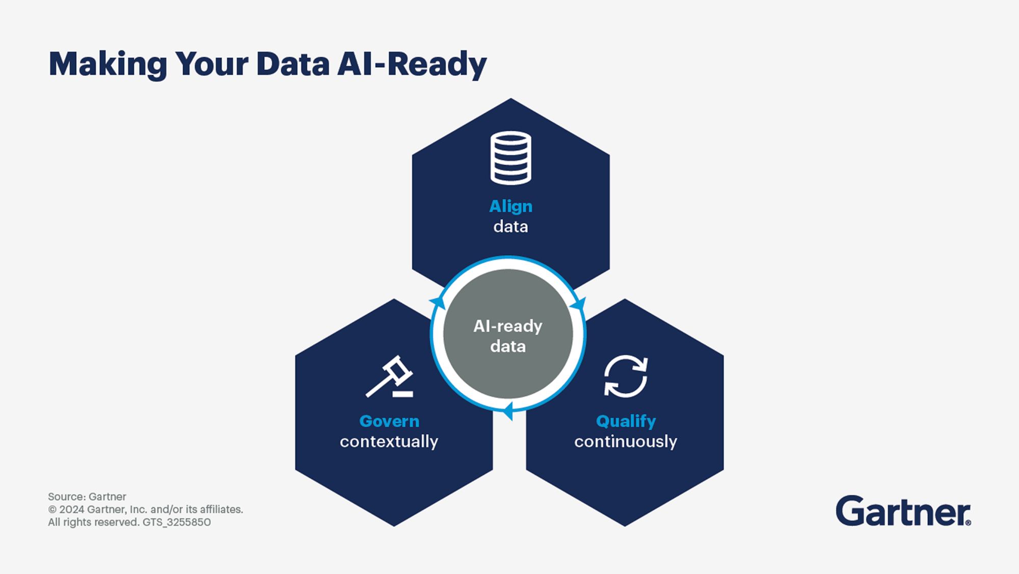 출처: 가트너 - What Is AI-Ready Data? And How to Get Yours There