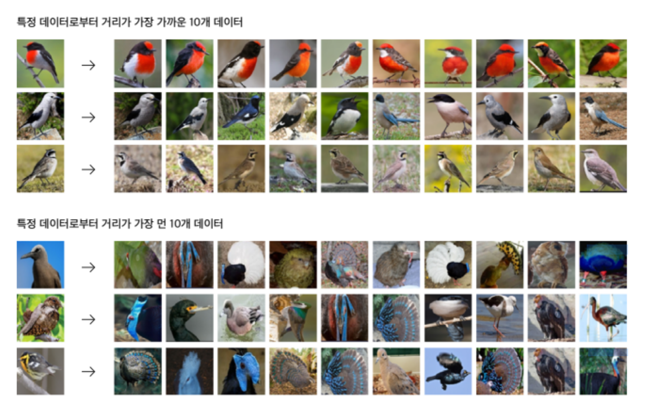 특정 데이터로부터 거리가 가까운 데이터, 먼 데이터