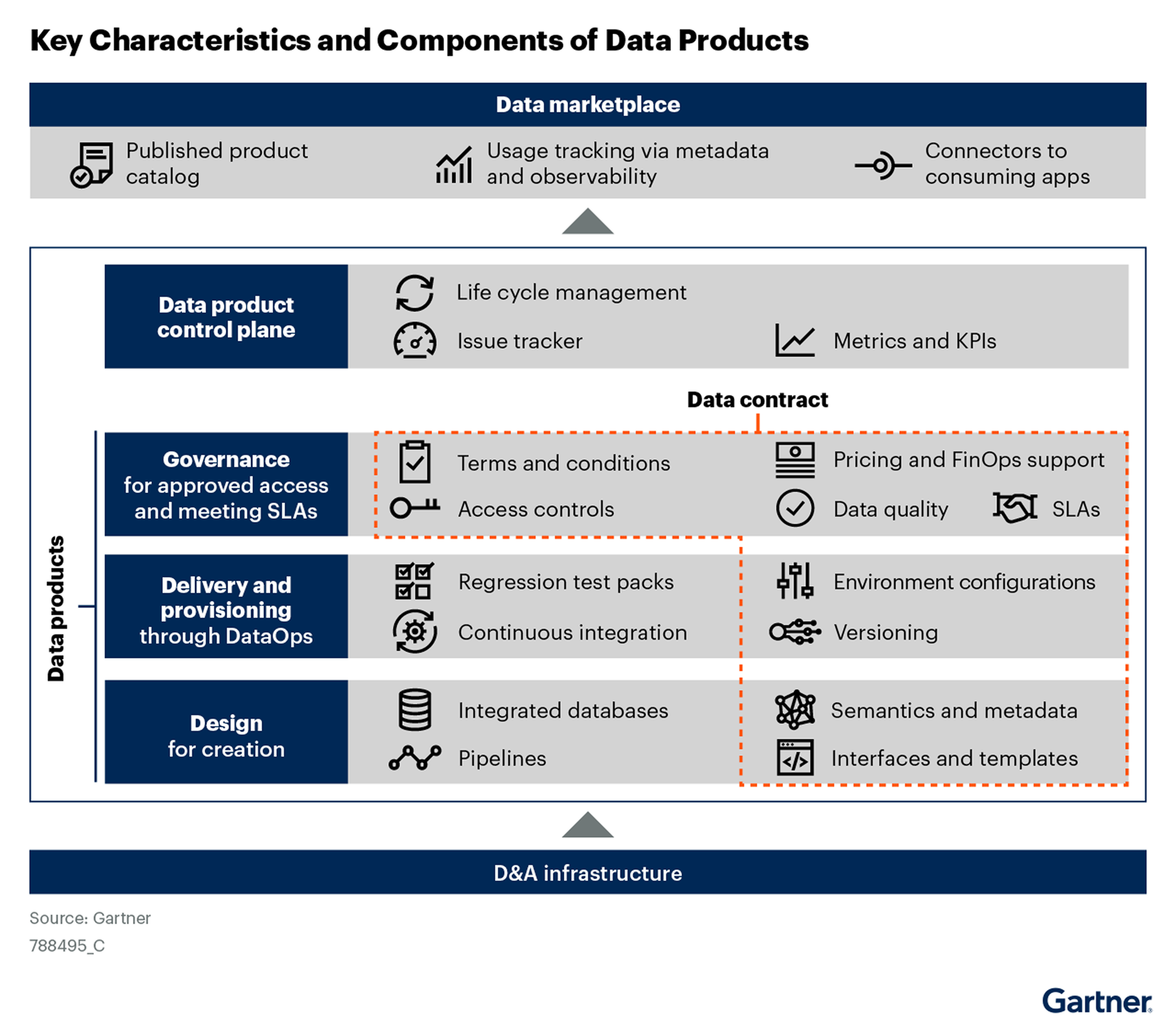 데이터 프로덕트의 핵심 특징과 구성 요소 출처: 가트너 보고서 - How Data Mesh Is Evolving and What That Means