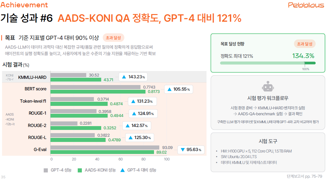 AADS-KONI QA 정확도, GPT-4 대비 121% 성능 상승